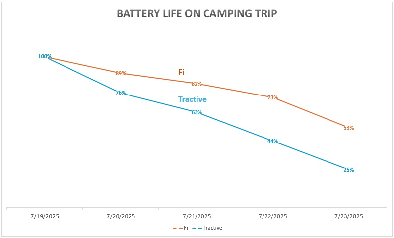Chart showing battery life of dog GPS trackers on a camping trip.