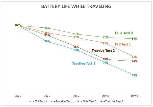 Chart showing battery life of dog GPS trackers on camping trips.